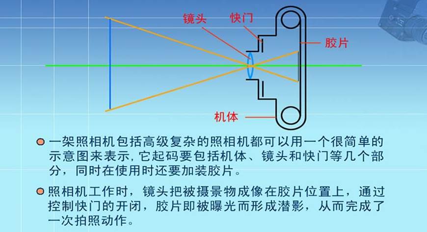 科普园地 光学专题 典型光学系统 照相机利用光的直线传播性质和光的